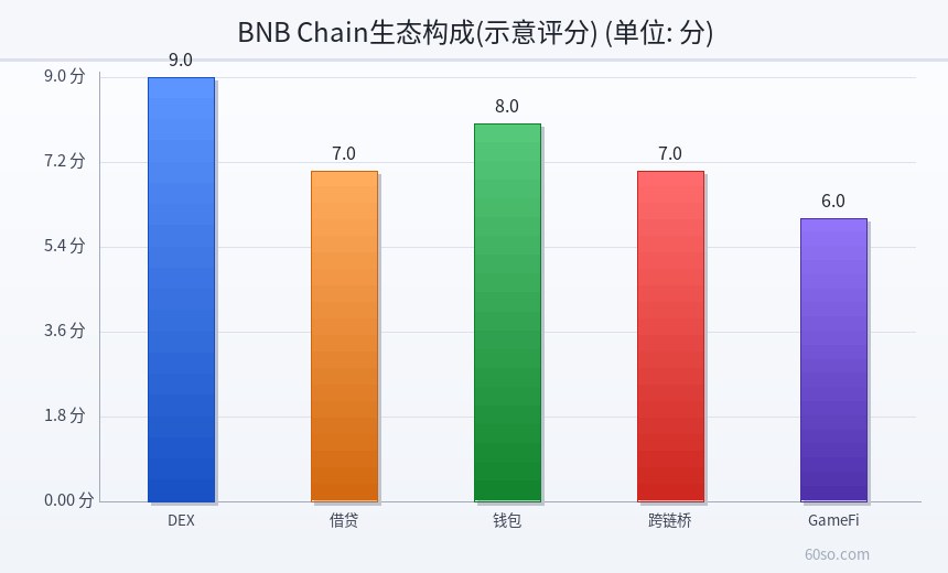 BNB Chain生态构成(示意评分)