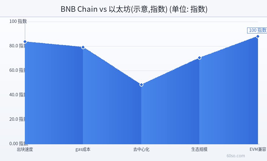 BNB Chain vs 以太坊(示意,指数)