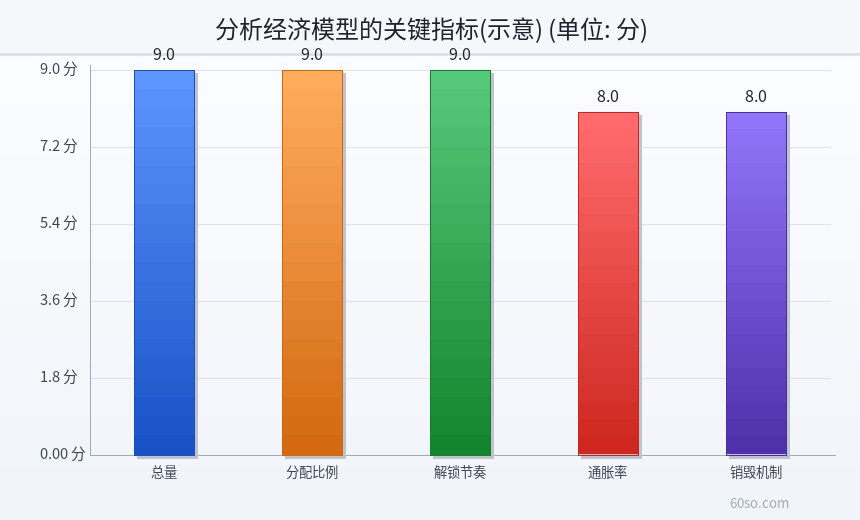 分析经济模型的关键指标(示意)