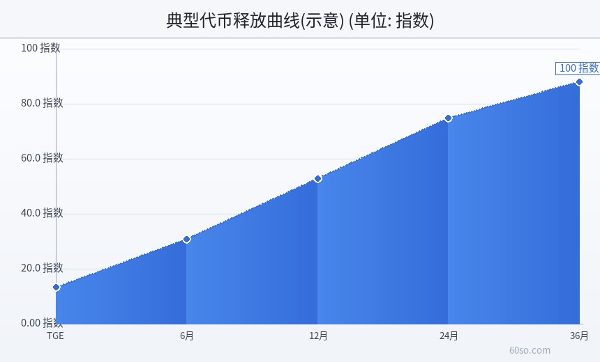 典型代币释放曲线(示意)
