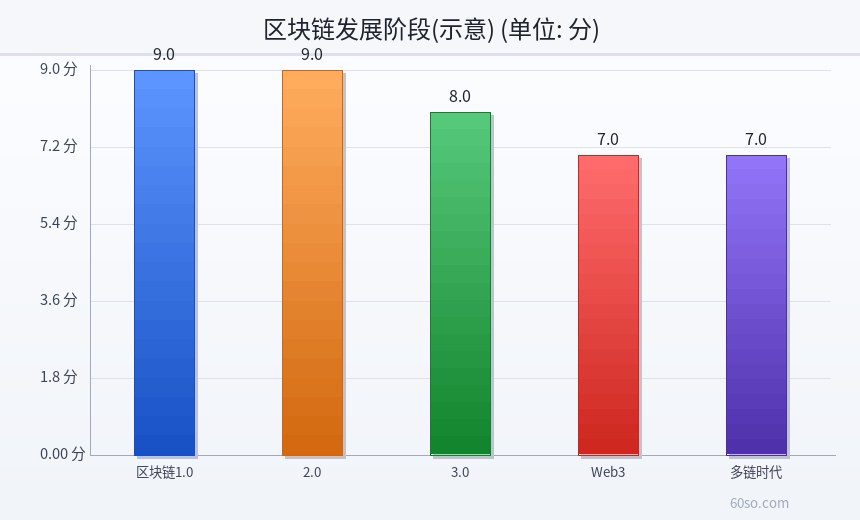 区块链发展阶段(示意)
