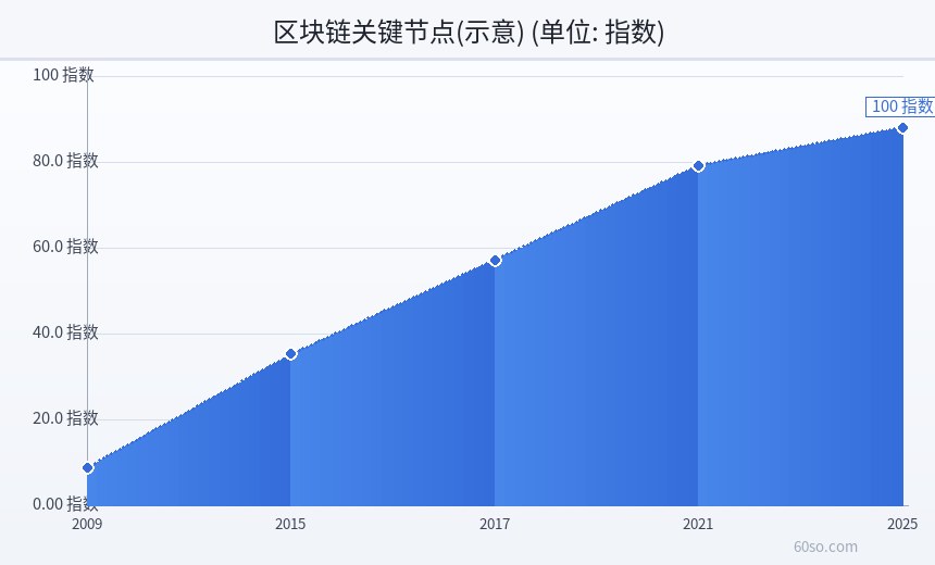 区块链关键节点(示意)