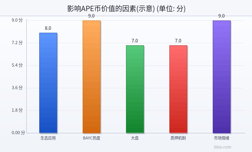 影响APE币价值的因素(示意)