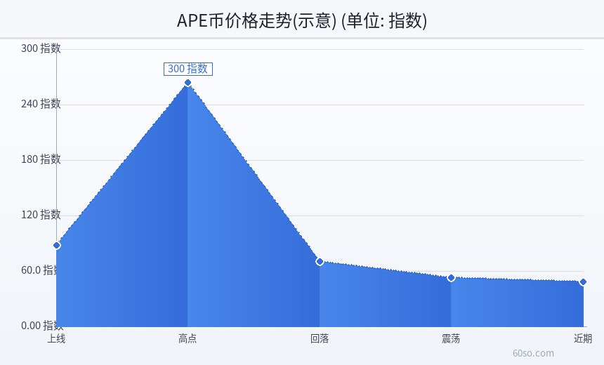 APE币价格走势(示意)