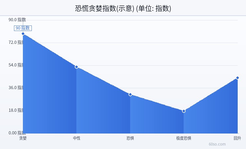 恐慌贪婪指数(示意)