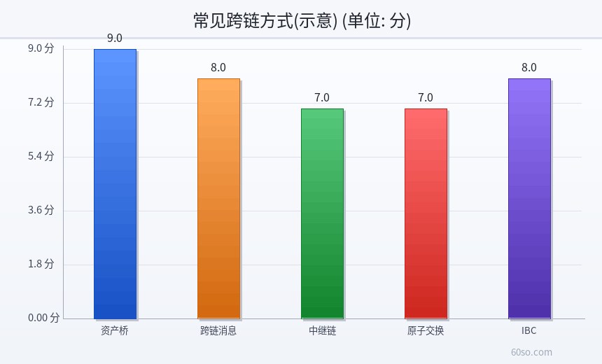 常见跨链方式(示意)
