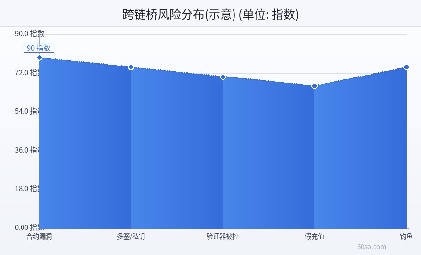跨链桥风险分布(示意)