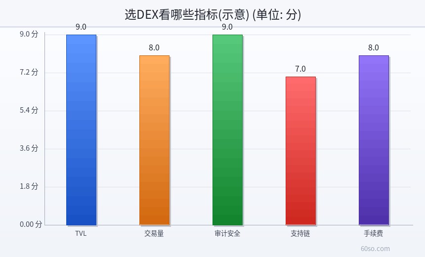 选DEX看哪些指标(示意)