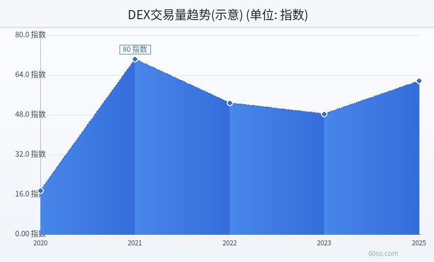 DEX交易量趋势(示意)