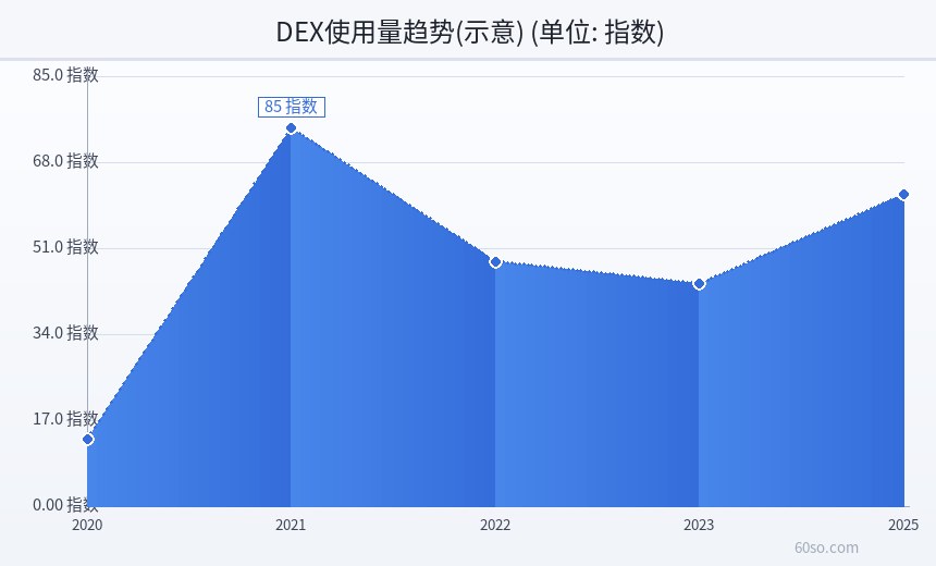 DEX使用量趋势(示意)
