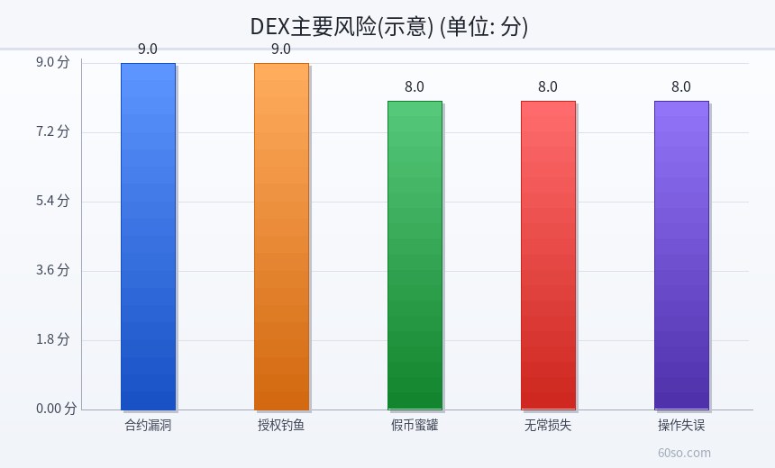 DEX主要风险(示意)