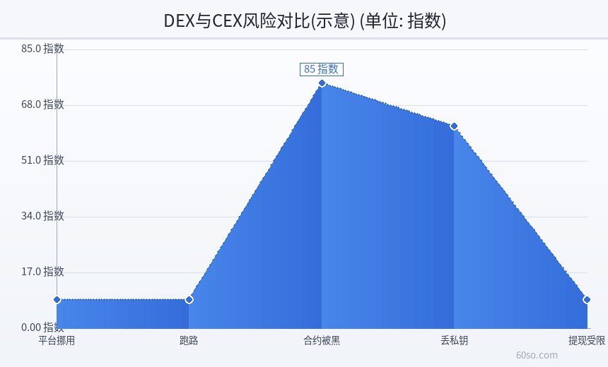 DEX与CEX风险对比(示意)