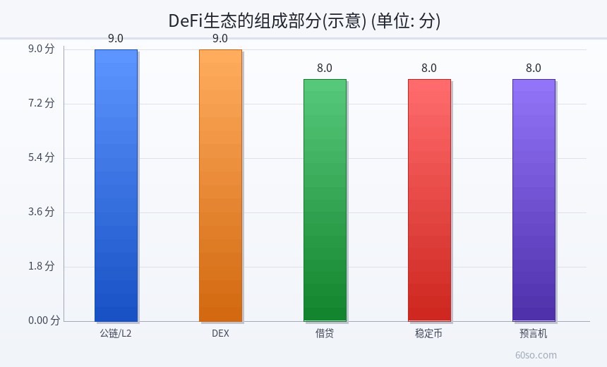 DeFi生态的组成部分(示意)