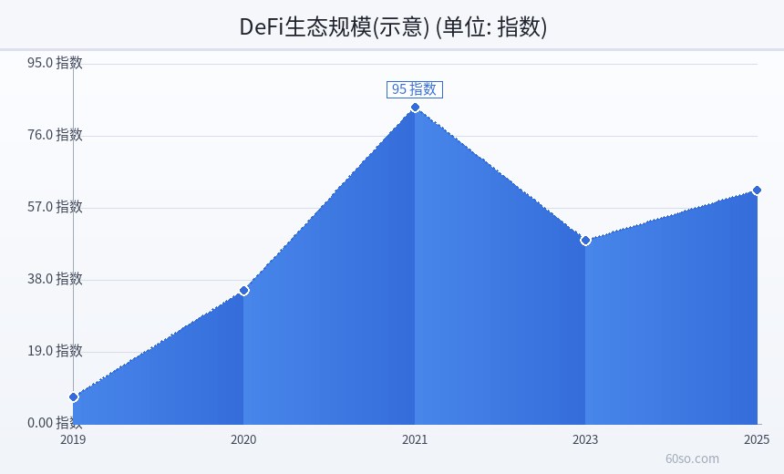 DeFi生态规模(示意)