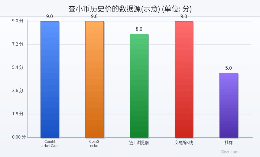 查小币历史价的数据源(示意)