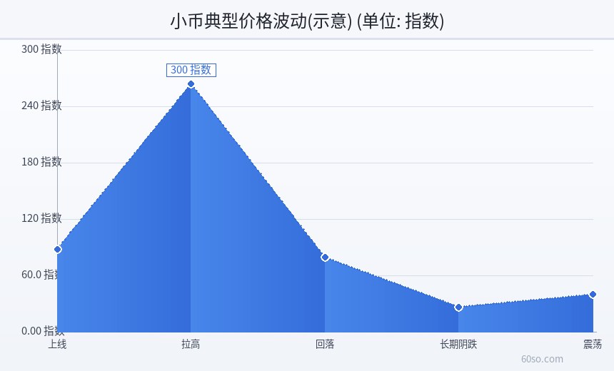小币典型价格波动(示意)