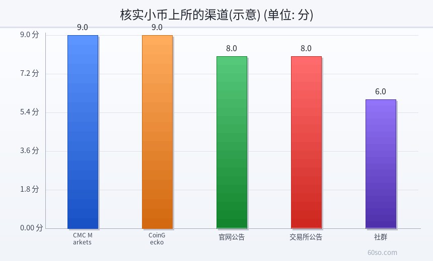 核实小币上所的渠道(示意)