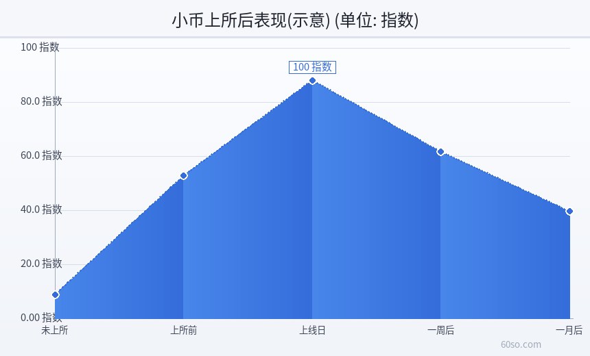 小币上所后表现(示意)