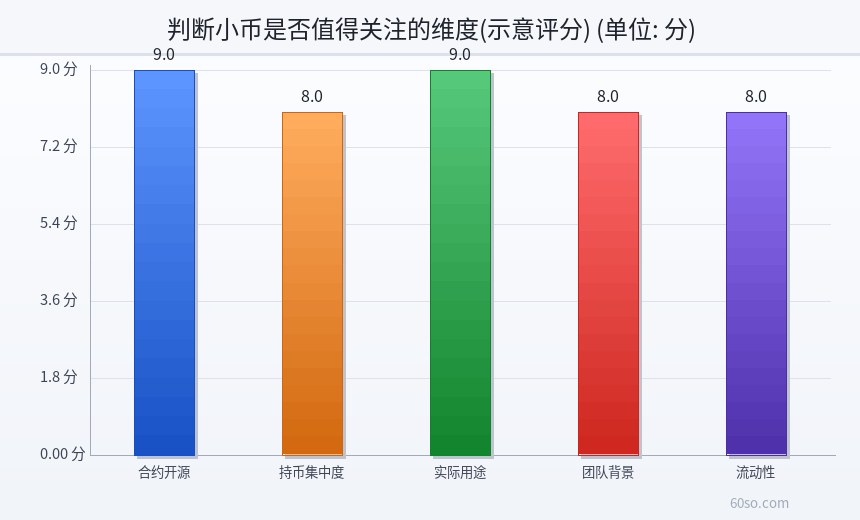 判断小币是否值得关注的维度(示意评分)