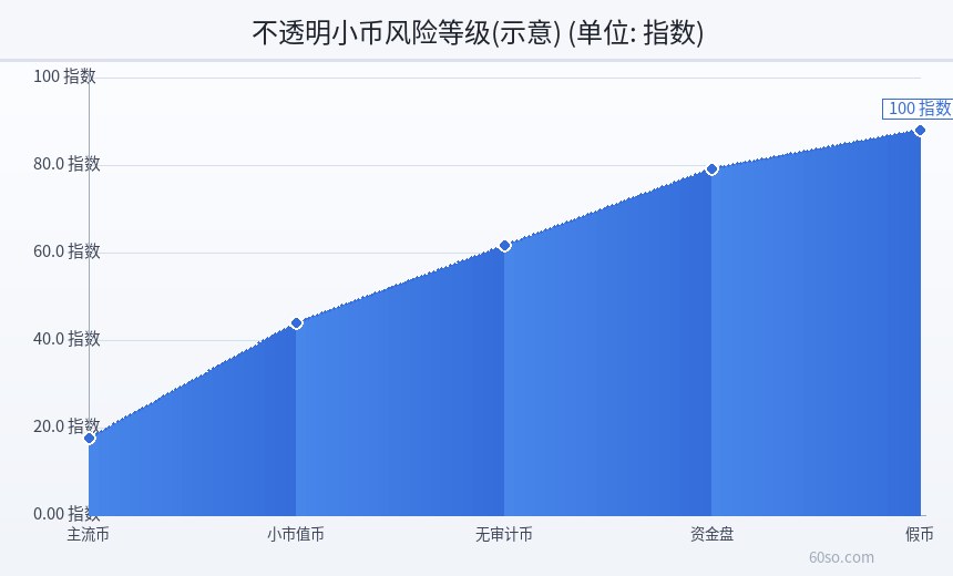 不透明小币风险等级(示意)