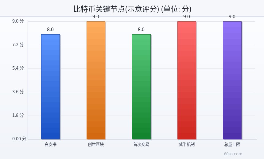 比特币关键节点(示意评分)