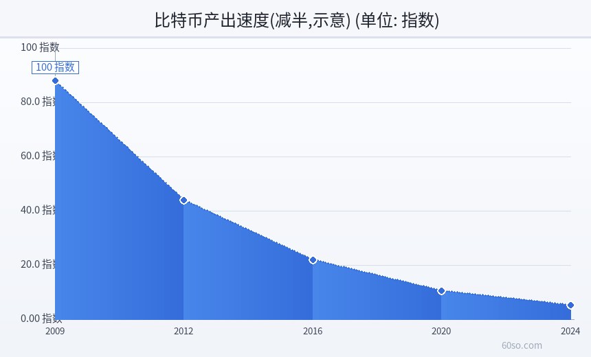 比特币产出速度(减半,示意)