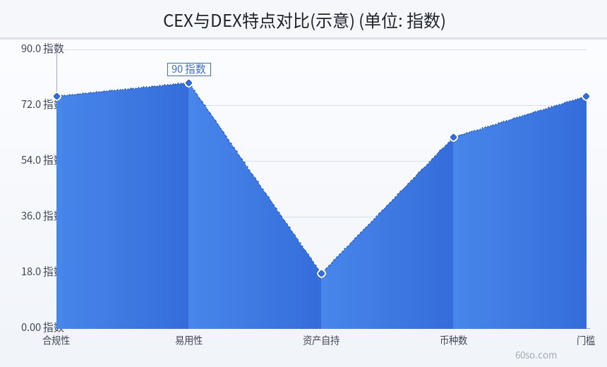 CEX与DEX特点对比(示意)