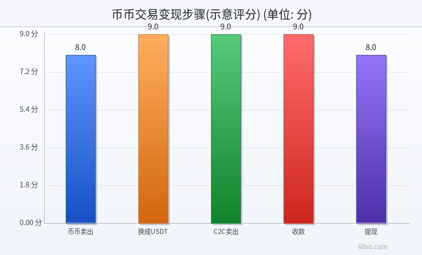 币币交易变现步骤(示意评分)