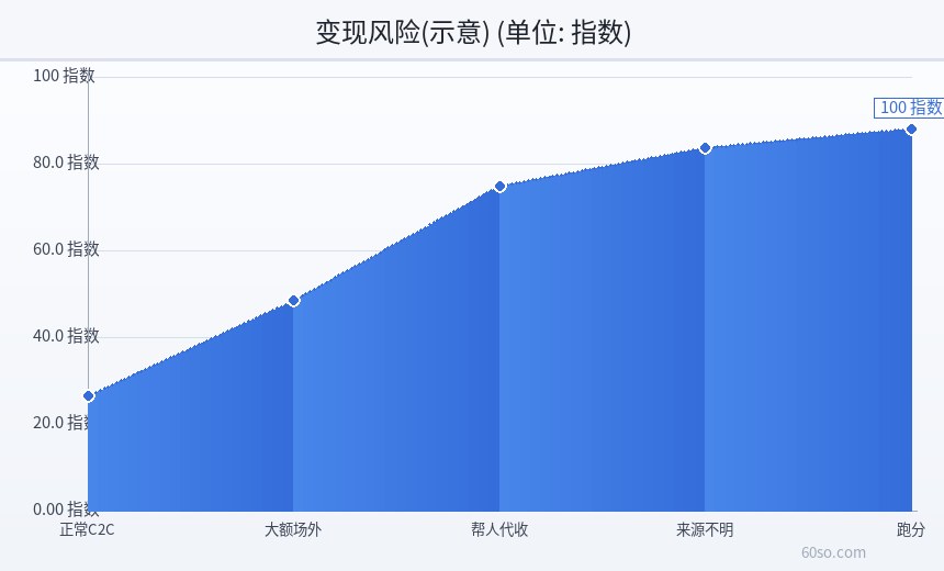 变现风险(示意)