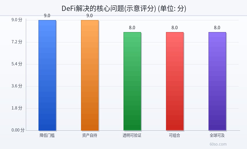 DeFi解决的核心问题(示意评分)
