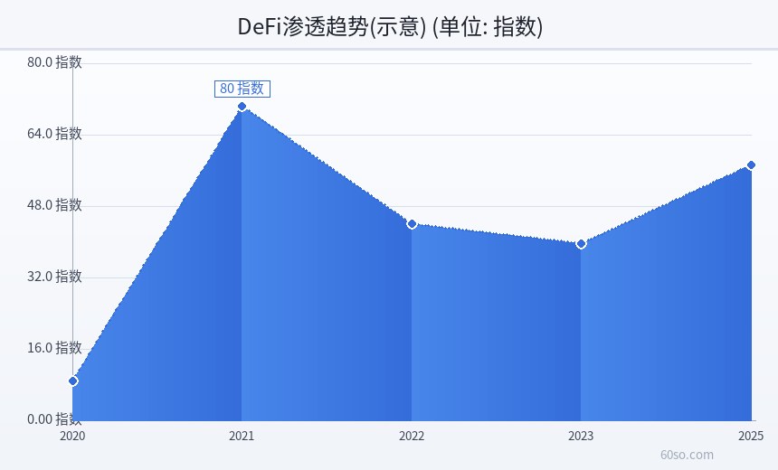 DeFi渗透趋势(示意)