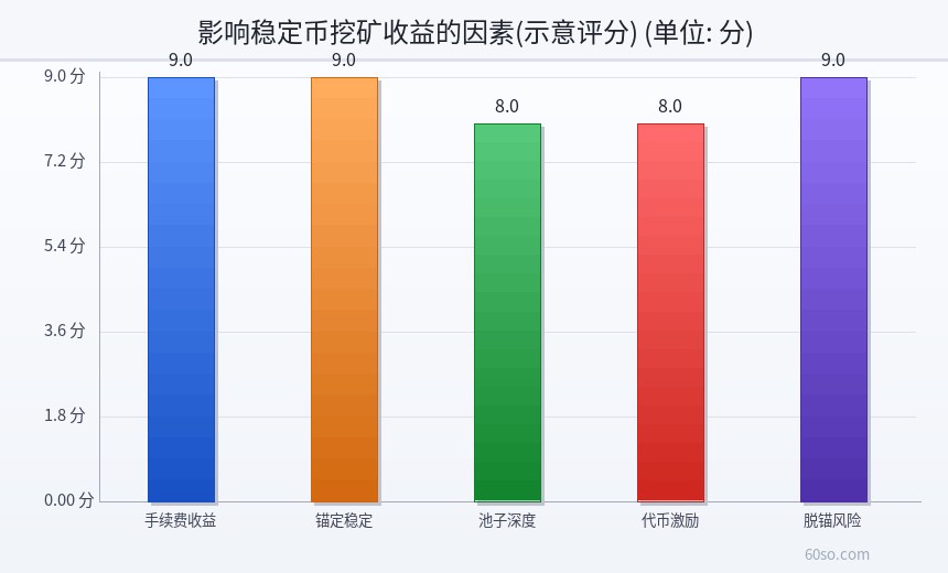 影响稳定币挖矿收益的因素(示意评分)