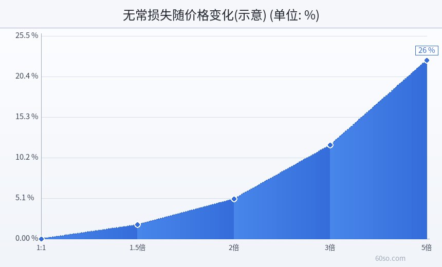 无常损失随价格变化(示意)