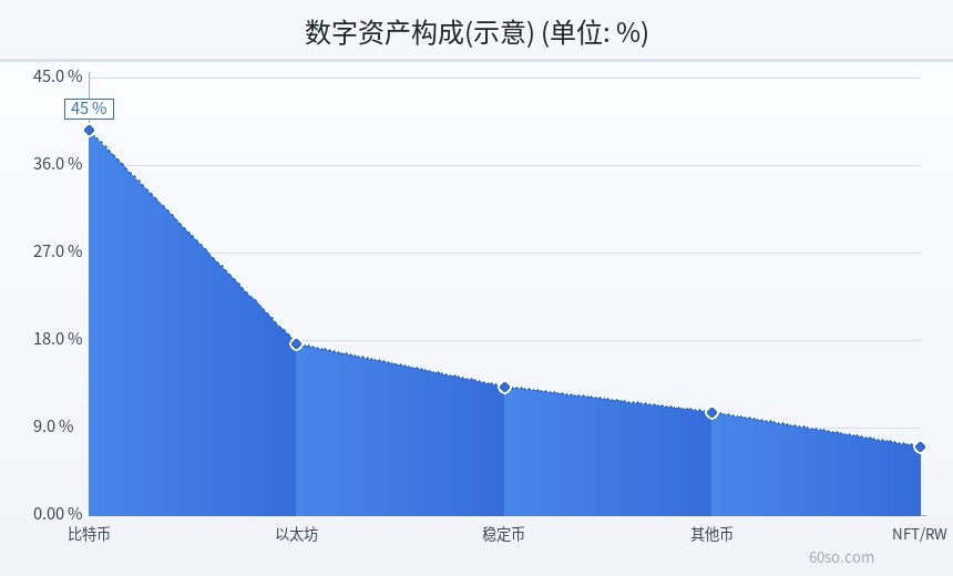 数字资产构成(示意)