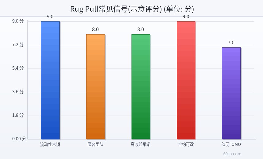 Rug Pull常见信号(示意评分)