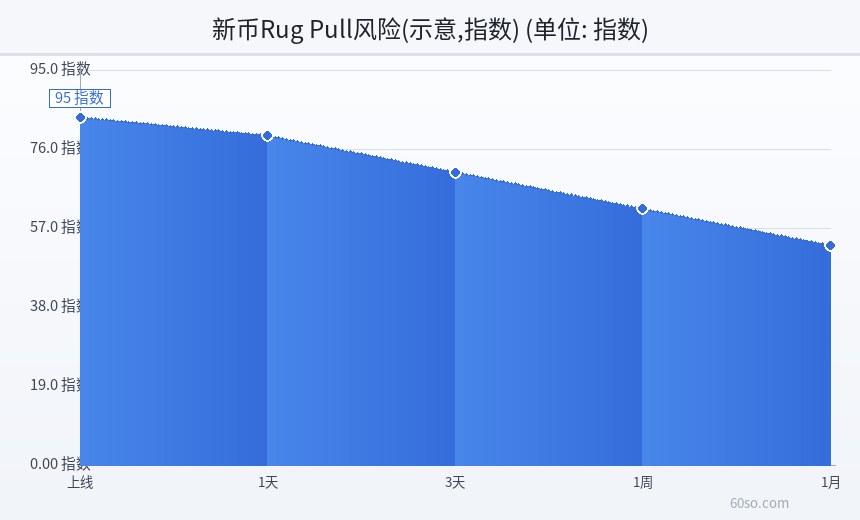 新币Rug Pull风险(示意,指数)