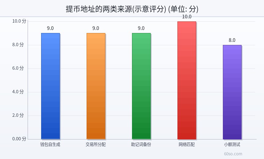 提币地址的两类来源(示意评分)