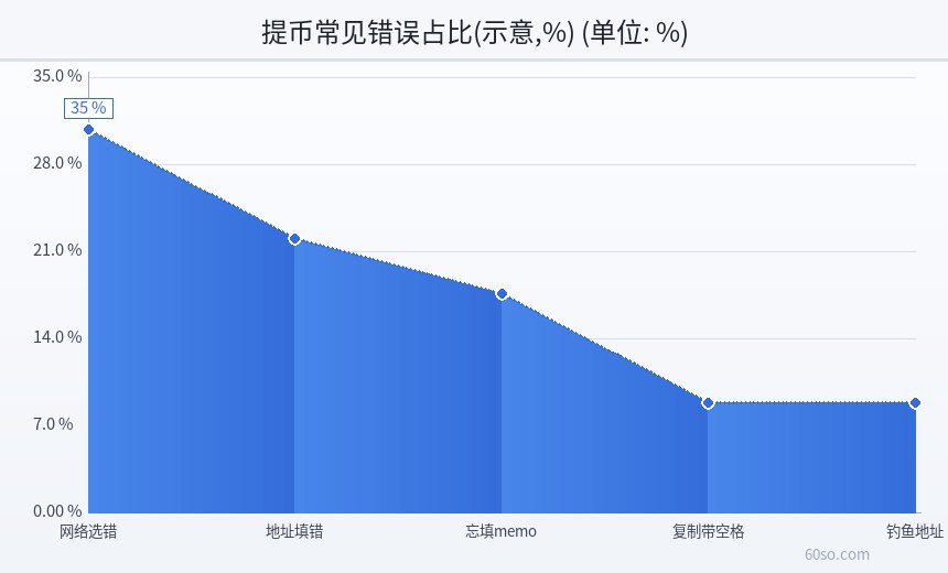 提币常见错误占比(示意,%)