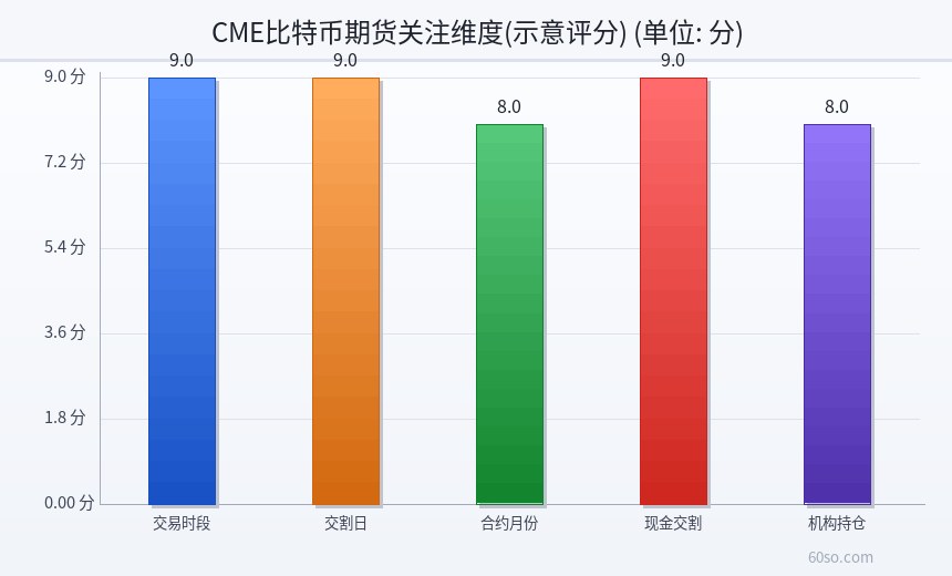 CME比特币期货关注维度(示意评分)