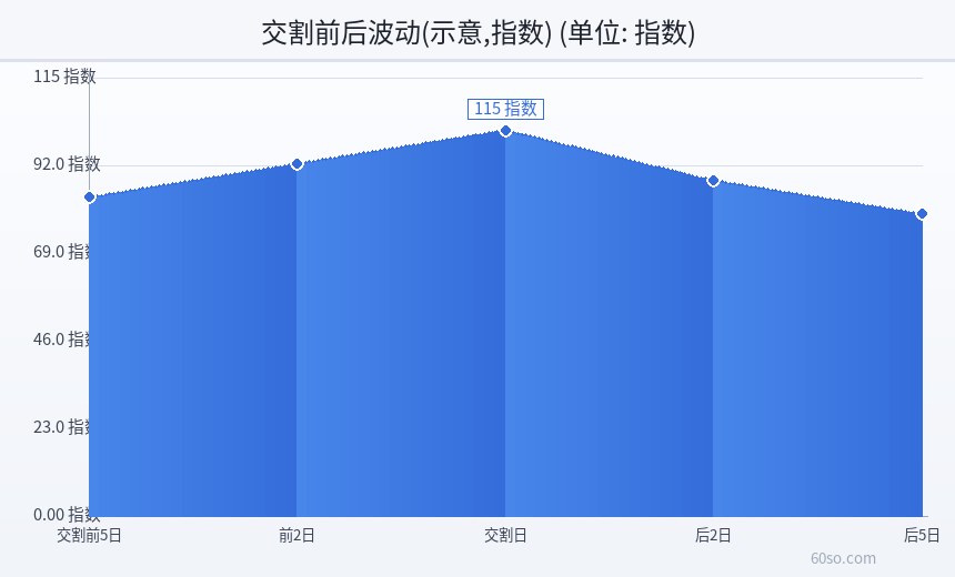 交割前后波动(示意,指数)