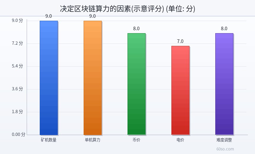 决定区块链算力的因素(示意评分)