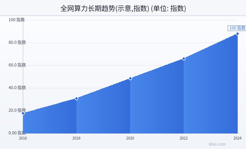 全网算力长期趋势(示意,指数)