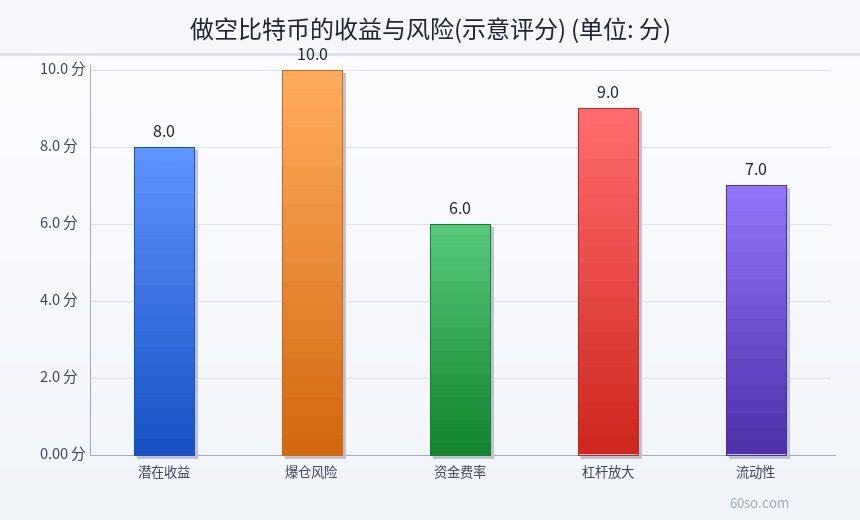 做空比特币的收益与风险(示意评分)