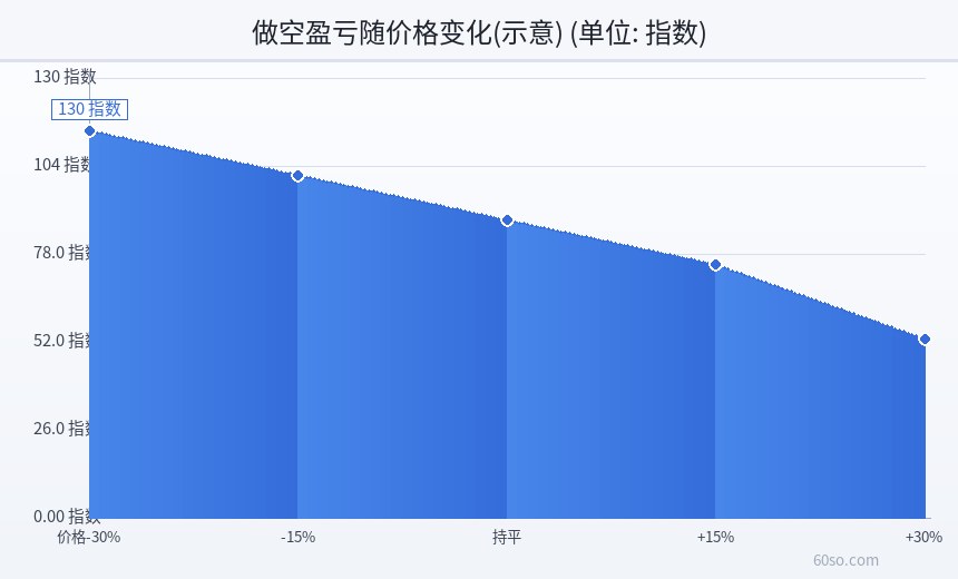 做空盈亏随价格变化(示意)