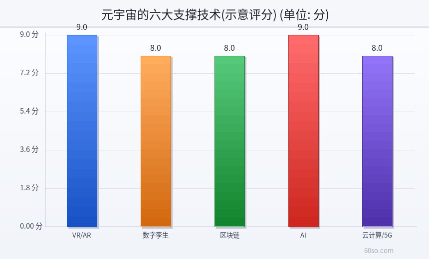 元宇宙的六大支撑技术(示意评分)