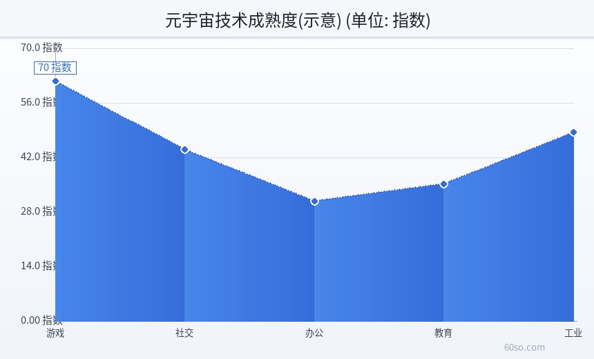 元宇宙技术成熟度(示意)