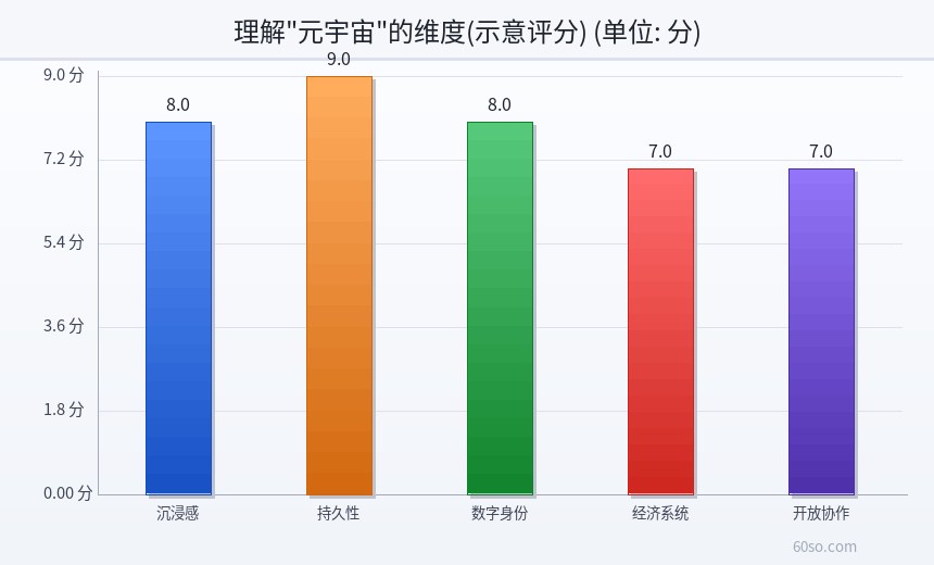 理解"元宇宙"的维度(示意评分)