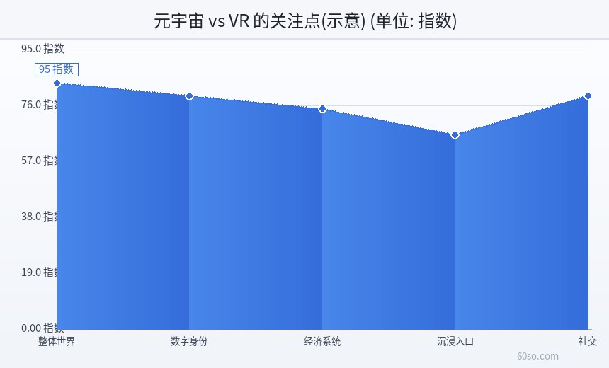 元宇宙 vs VR 的关注点(示意)