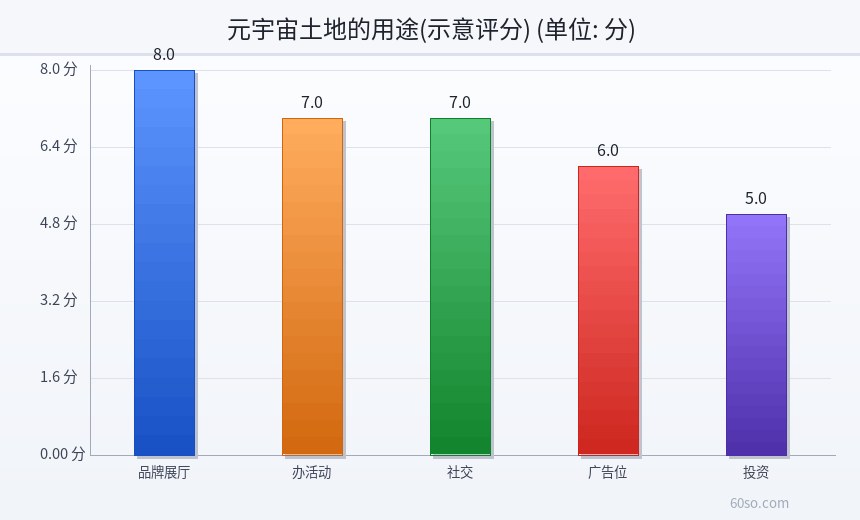 元宇宙土地的用途(示意评分)