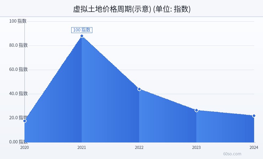 虚拟土地价格周期(示意)